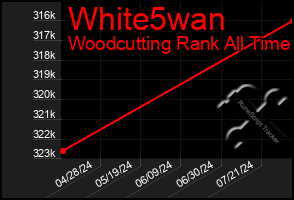 Total Graph of White5wan