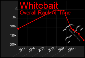Total Graph of Whitebait