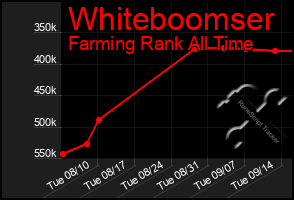 Total Graph of Whiteboomser