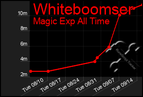 Total Graph of Whiteboomser