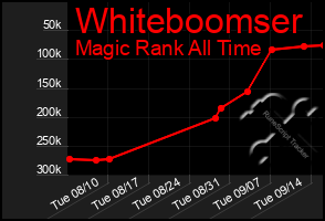 Total Graph of Whiteboomser