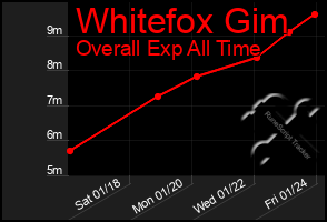 Total Graph of Whitefox Gim