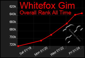 Total Graph of Whitefox Gim