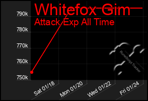 Total Graph of Whitefox Gim