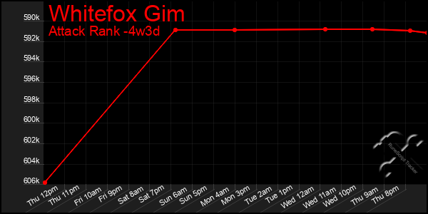 Last 31 Days Graph of Whitefox Gim