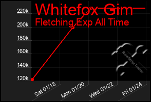 Total Graph of Whitefox Gim