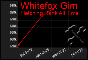 Total Graph of Whitefox Gim