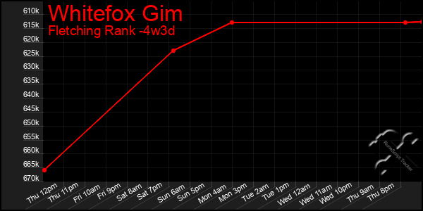 Last 31 Days Graph of Whitefox Gim