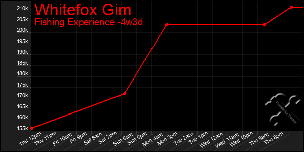 Last 31 Days Graph of Whitefox Gim