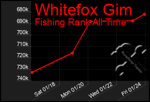 Total Graph of Whitefox Gim