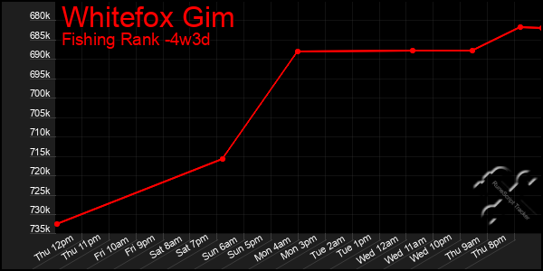 Last 31 Days Graph of Whitefox Gim