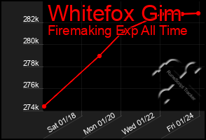 Total Graph of Whitefox Gim