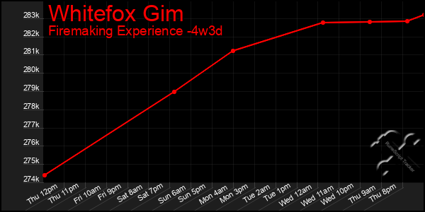 Last 31 Days Graph of Whitefox Gim