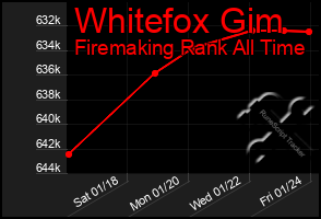 Total Graph of Whitefox Gim