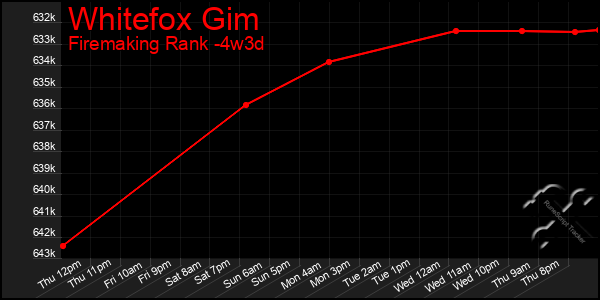 Last 31 Days Graph of Whitefox Gim