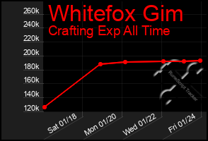 Total Graph of Whitefox Gim