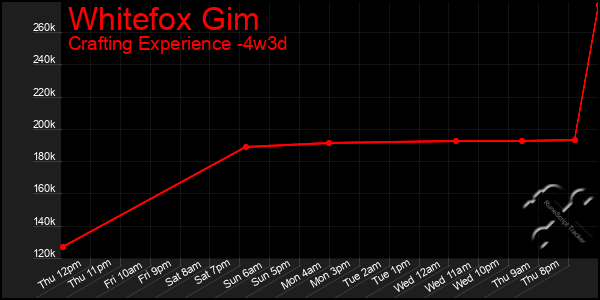 Last 31 Days Graph of Whitefox Gim