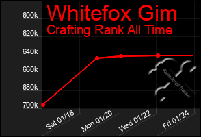 Total Graph of Whitefox Gim