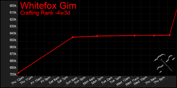 Last 31 Days Graph of Whitefox Gim