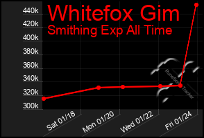 Total Graph of Whitefox Gim