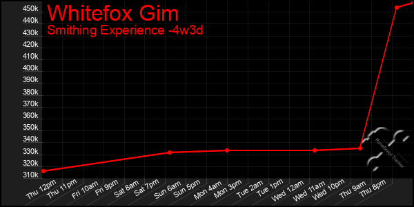 Last 31 Days Graph of Whitefox Gim