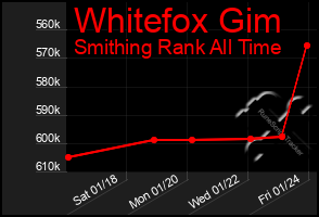 Total Graph of Whitefox Gim