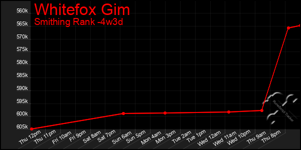 Last 31 Days Graph of Whitefox Gim