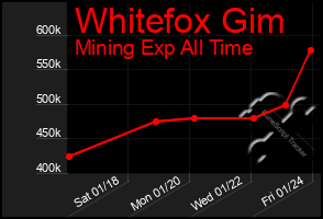 Total Graph of Whitefox Gim