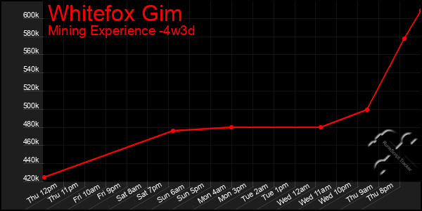 Last 31 Days Graph of Whitefox Gim