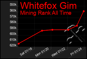 Total Graph of Whitefox Gim