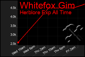 Total Graph of Whitefox Gim