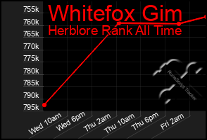 Total Graph of Whitefox Gim