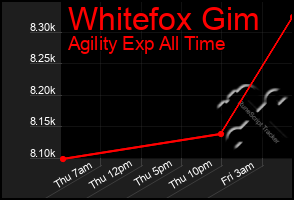 Total Graph of Whitefox Gim