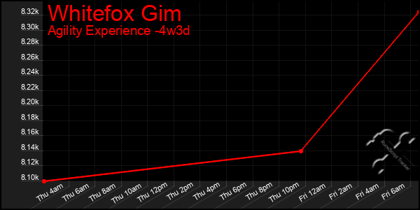 Last 31 Days Graph of Whitefox Gim