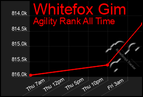 Total Graph of Whitefox Gim