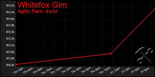 Last 31 Days Graph of Whitefox Gim