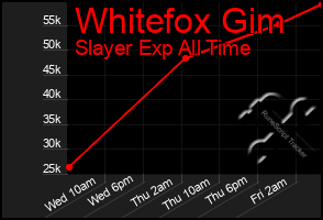 Total Graph of Whitefox Gim