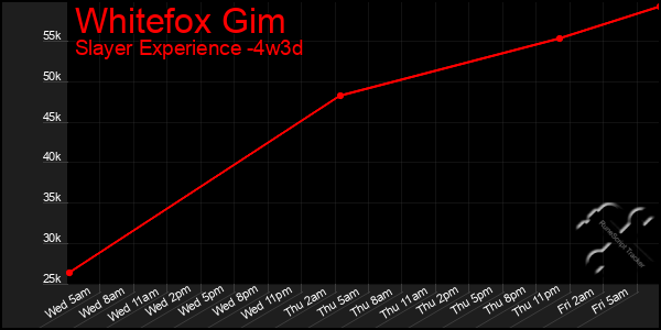 Last 31 Days Graph of Whitefox Gim