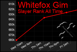 Total Graph of Whitefox Gim