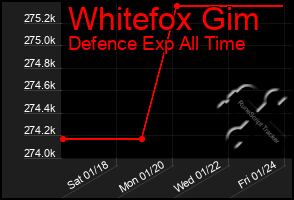 Total Graph of Whitefox Gim