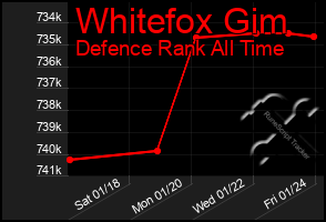 Total Graph of Whitefox Gim