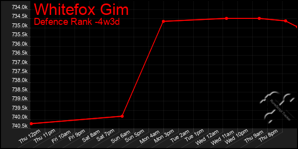 Last 31 Days Graph of Whitefox Gim