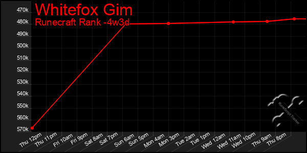 Last 31 Days Graph of Whitefox Gim