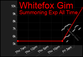 Total Graph of Whitefox Gim