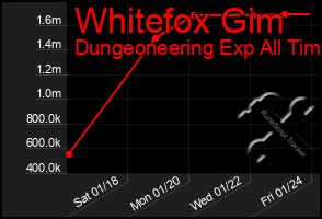 Total Graph of Whitefox Gim