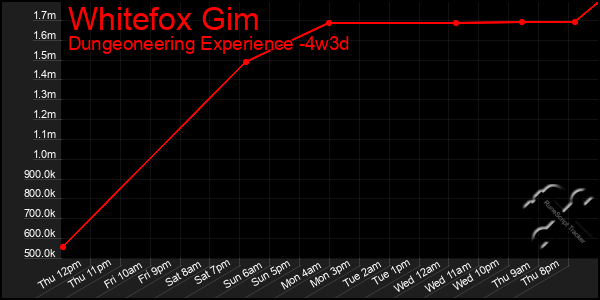 Last 31 Days Graph of Whitefox Gim