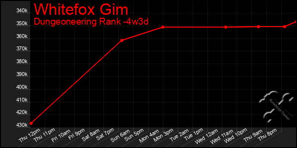 Last 31 Days Graph of Whitefox Gim