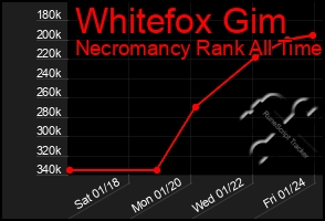 Total Graph of Whitefox Gim