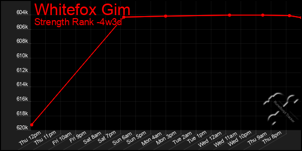 Last 31 Days Graph of Whitefox Gim