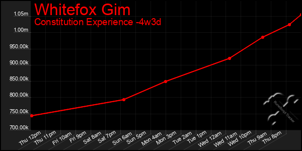 Last 31 Days Graph of Whitefox Gim